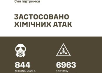Росія вже понад 6,9 тис. разів застосувала хімічні боєприпаси