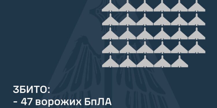Збито 47 із 90 ворожих БпЛА, внаслідок атаки постраждали 4 регіони
