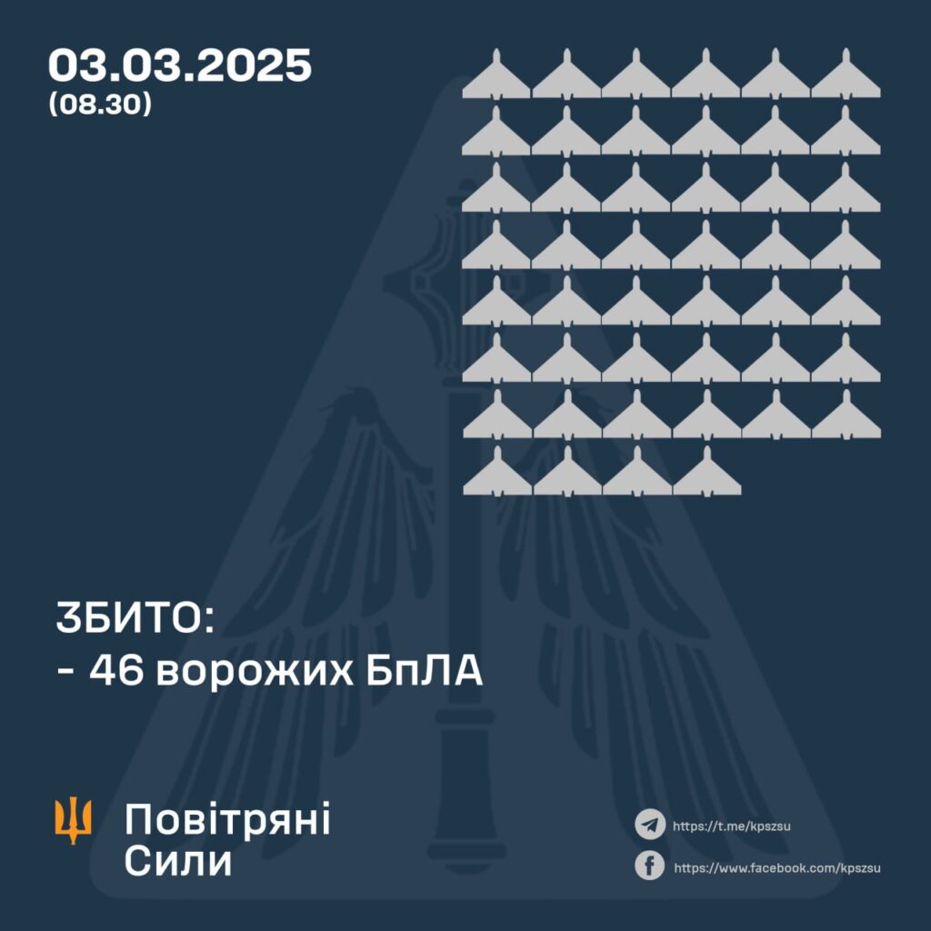 Вночі над Україною збили 46 дронів, постраждали 6 регіонів 2