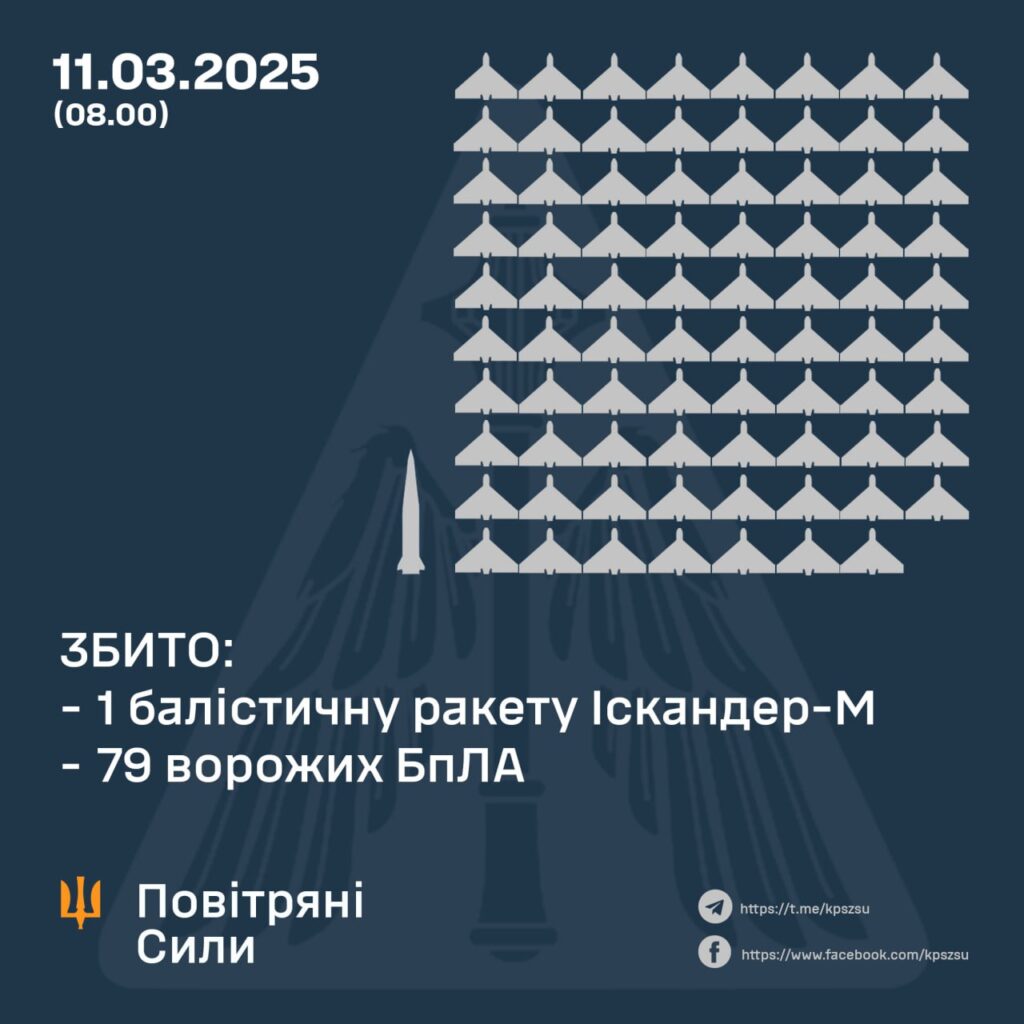 Вночі над Україною збили балістичну ракету і 79 дронів 3 Вночі над Україною збили балістичну ракету і 79 дронів 2