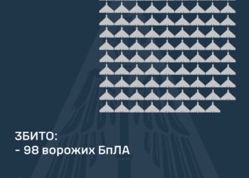 Вночі збито 98 ворожих БпЛА, ще 20 – локаційно втрачені