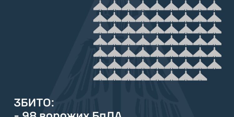 Вночі збито 98 ворожих БпЛА, ще 20 – локаційно втрачені