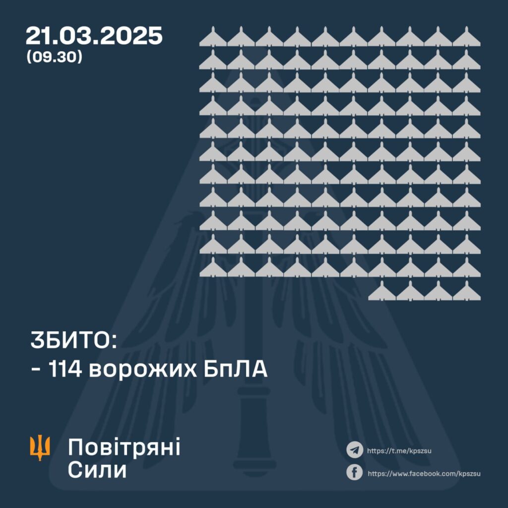 Вночі збито 114 ворожих БпЛА, ще 81 – локаційно втрачені 1