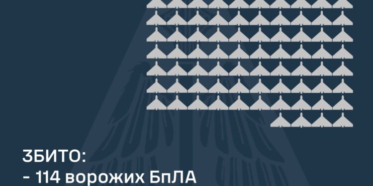 Вночі збито 114 ворожих БпЛА, ще 81 – локаційно втрачені