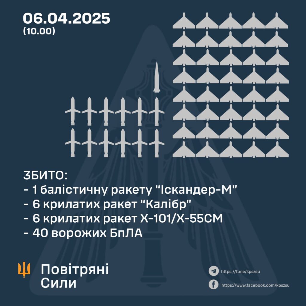 Збито 13 з 23 ворожих ракет та 40 із 109 БпЛА 1