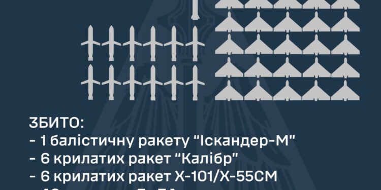 Збито 13 з 23 ворожих ракет та 40 із 109 БпЛА