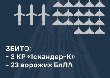 Збито 3 з 6 ворожих ракет та 23 з 37 ударних БпЛА