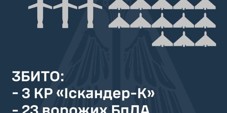 Збито 3 з 6 ворожих ракет та 23 з 37 ударних БпЛА