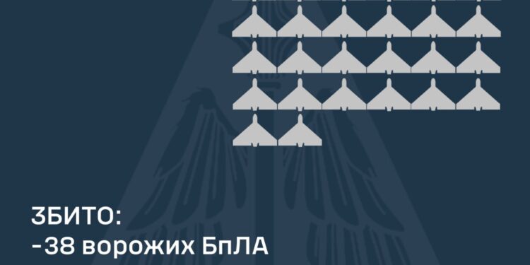 Вночі збито 38 з 54 ворожих БпЛА, зараз почалась нова хвиля російської дронової атаки