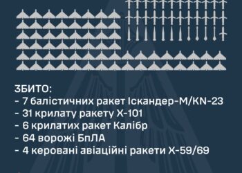 Збито 48 ракет та 64 ворожих БпЛА