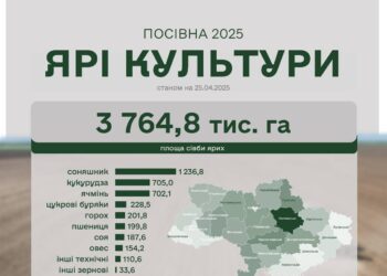 Весняна посівна-2025 – аграрії засіяли вже 2 млн га ярих зернових та зернобобових культур