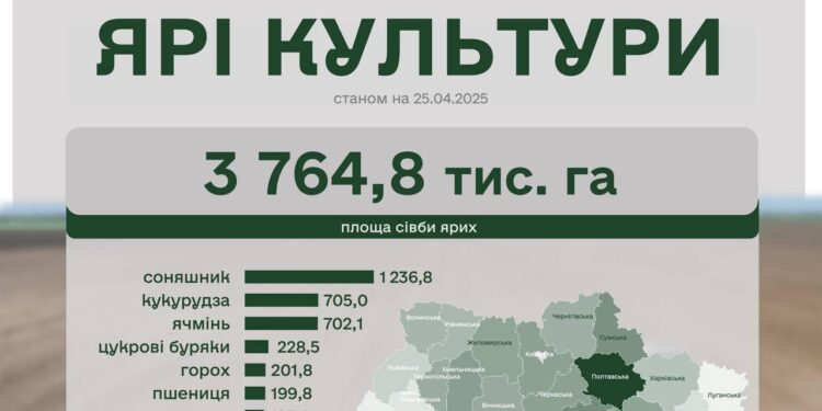 Весняна посівна-2025 – аграрії засіяли вже 2 млн га ярих зернових та зернобобових культур