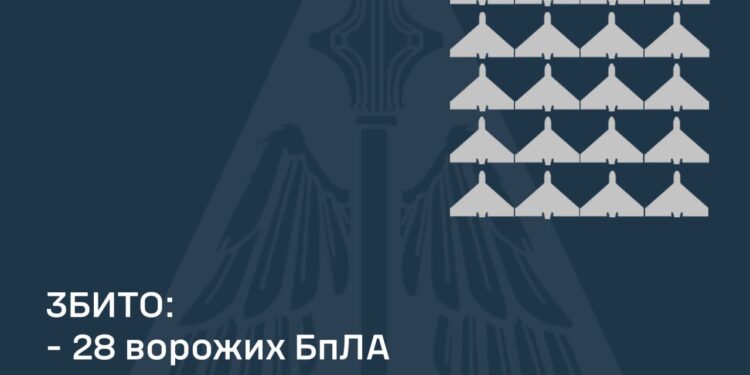 Збито 28 з 39 ворожих БпЛА, внаслідок атак постраждали 3 регіони
