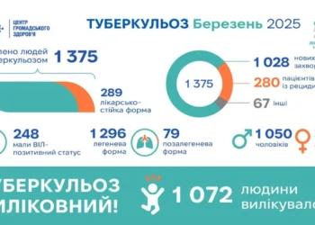 Скільки в Україні виявили хворих на туберкульоз у березні: ЦГЗ озвучив цифри