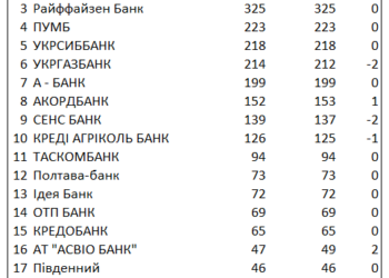 В Україні залишилося менше 5 тисяч відділень банків: свіжий рейтинг