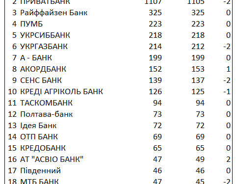 В Україні залишилося менше 5 тисяч відділень банків: свіжий рейтинг