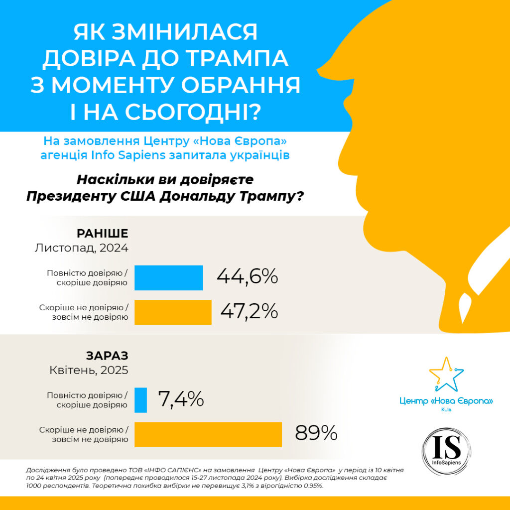 Не виправдав сподівань: рейтинг Трампа серед українців впав нижче 10% 1