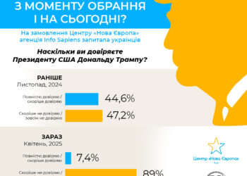 Не виправдав сподівань: рейтинг Трампа серед українців впав нижче 10%