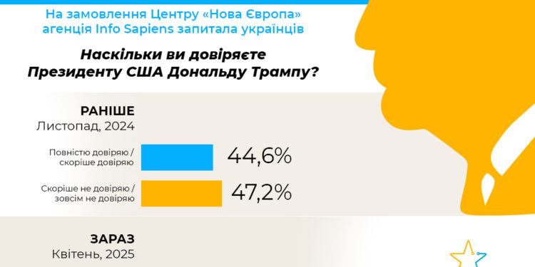 Не виправдав сподівань: рейтинг Трампа серед українців впав нижче 10%