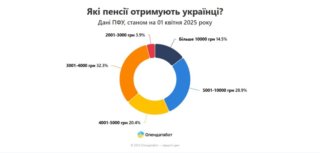 Кожен третій пенсіонер в Україні отримує 3 340 грн пенсії – яка ситуація на Миколаївщині? 3 Кожен третій пенсіонер в Україні отримує 3 340 грн пенсії – яка ситуація на Миколаївщині? 2