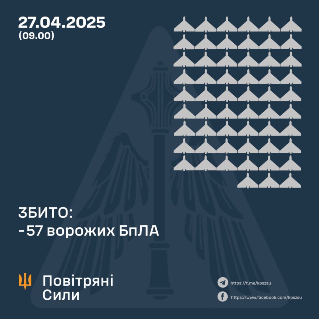 Збито 57 із 149 ворожих БпЛА, внаслідок атаки постраждали 6 регіонів 1