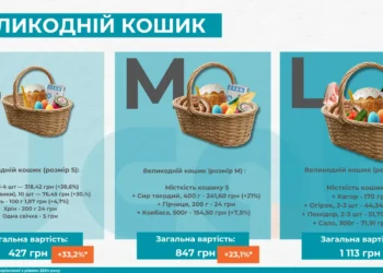 Великодній кошик: у скільки обійдеться цього року
