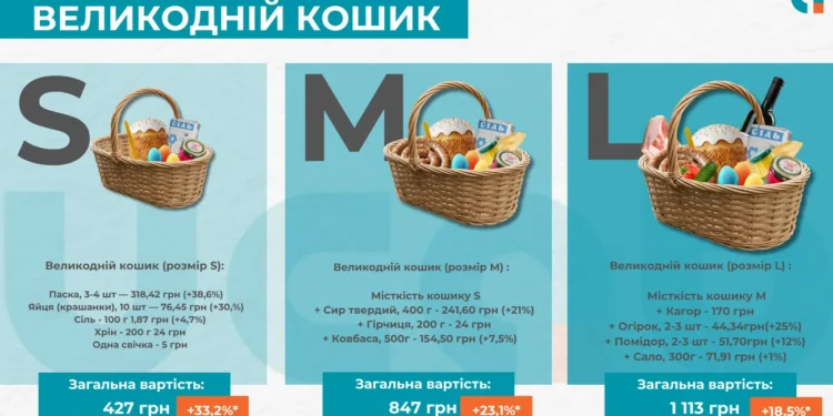 Великодній кошик: у скільки обійдеться цього року