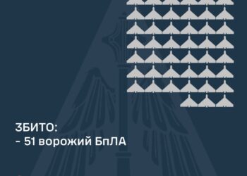Вночі збито 51 із 92 ворожих БпЛА, 31 – локаційно втрачені