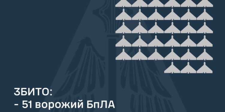 Вночі збито 51 із 92 ворожих БпЛА, 31 – локаційно втрачені