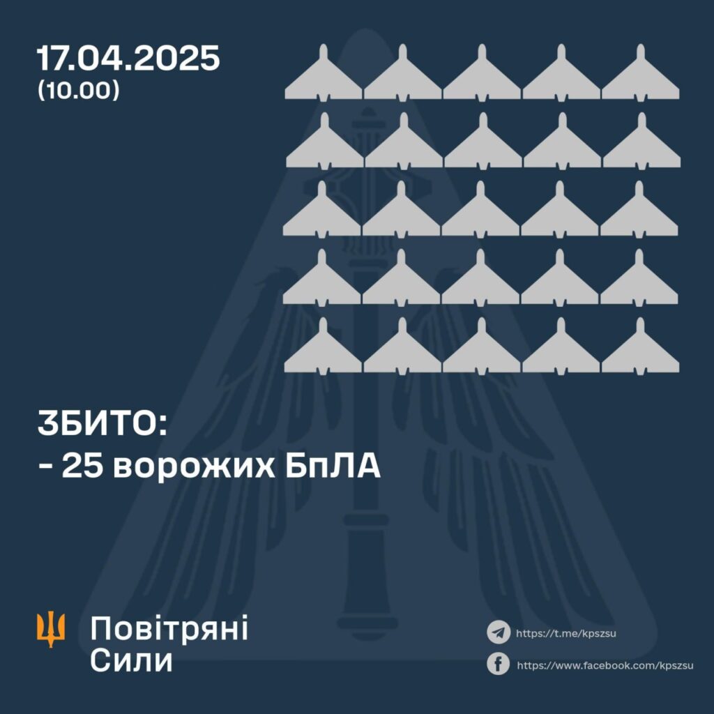 Вночі над Україною збили 25 дронів із 75, ще 30 знешкодили без наслідків 3 Вночі над Україною збили 25 дронів із 75, ще 30 знешкодили без наслідків 2