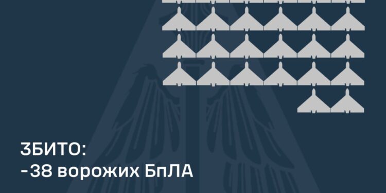 Протягом доби над Україною збито 38 ворожих БПЛА, ще 31 – локаційно втрачені