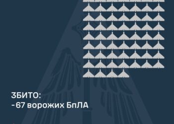 Вночі збито 67 із 134 ворожих БпЛА, ще 47 – локаційно втрачені