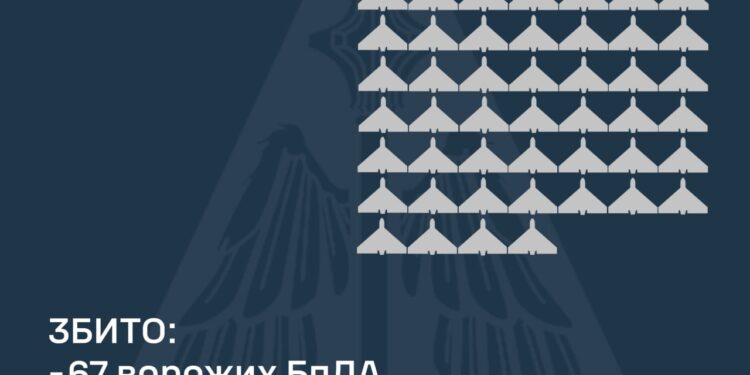 Вночі збито 67 із 134 ворожих БпЛА, ще 47 – локаційно втрачені