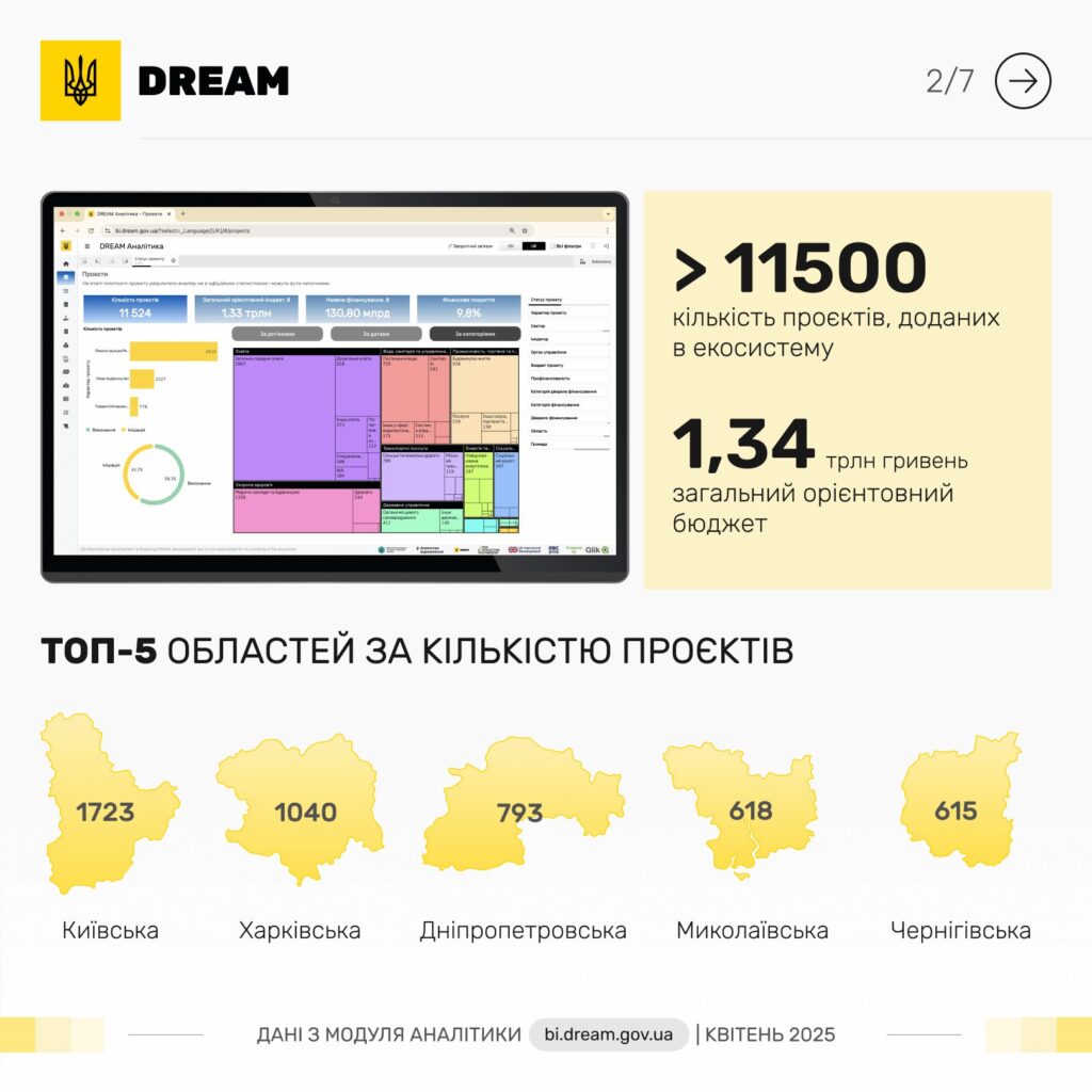 Миколаївщина – в ТОП-5 областей за кількістю доданих в систему DREAM проєктів 3 Миколаївщина – в ТОП-5 областей за кількістю доданих в систему DREAM проєктів 2