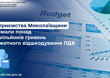 Підприємства Миколаївщини отримали понад 214 млн.грн. бюджетного відшкодування ПДВ