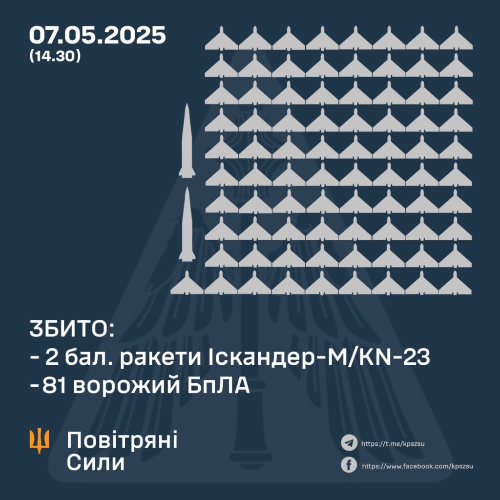 Сили оборони збили над Україною 2 балістичні ракети та 81 дрон 3 Сили оборони збили над Україною 2 балістичні ракети та 81 дрон 2