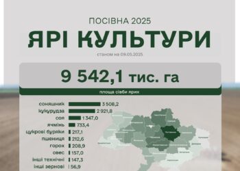 Весняна посівна-2025 – аграрії засіяли ярими культурами вже 76% прогнозованих площ
