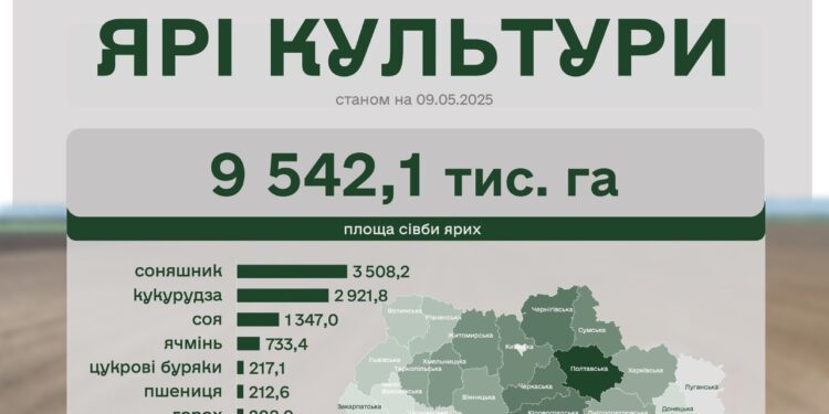 Весняна посівна-2025 – аграрії засіяли ярими культурами вже 76% прогнозованих площ