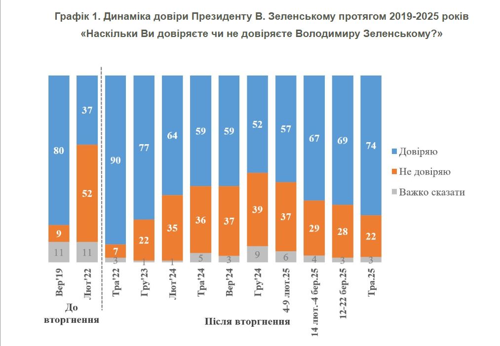 Рівень довіри Зеленському зараз - 74%, - КМІС 3 Рівень довіри Зеленському зараз - 74%, - КМІС 2