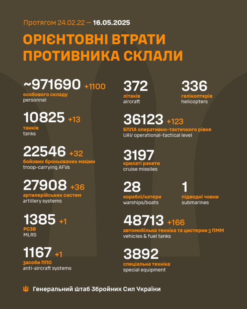 Ліквідовано ще 1100 окупантів, загалом - понад 971 тис. Всі втрати ворога 3 Ліквідовано ще 1100 окупантів, загалом - понад 971 тис. Всі втрати ворога 2