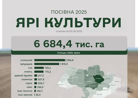 Посівна-2025 – аграрії засіяли вже 3,2 млн га ярих зернових та зернобобових культур