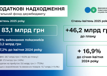 ДПС перевиконала план надходжень за квітень на 10,2 млрд грн, за чотири місяці цього року – на понад 46 млрд гривень, – Руслан Кравченко