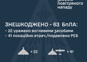 Знешкоджено 63 з 76 ворожих БпЛА, внаслідок атаки постраждали два регіони