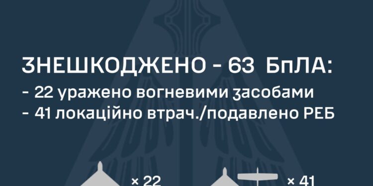 Знешкоджено 63 з 76 ворожих БпЛА, внаслідок атаки постраждали два регіони