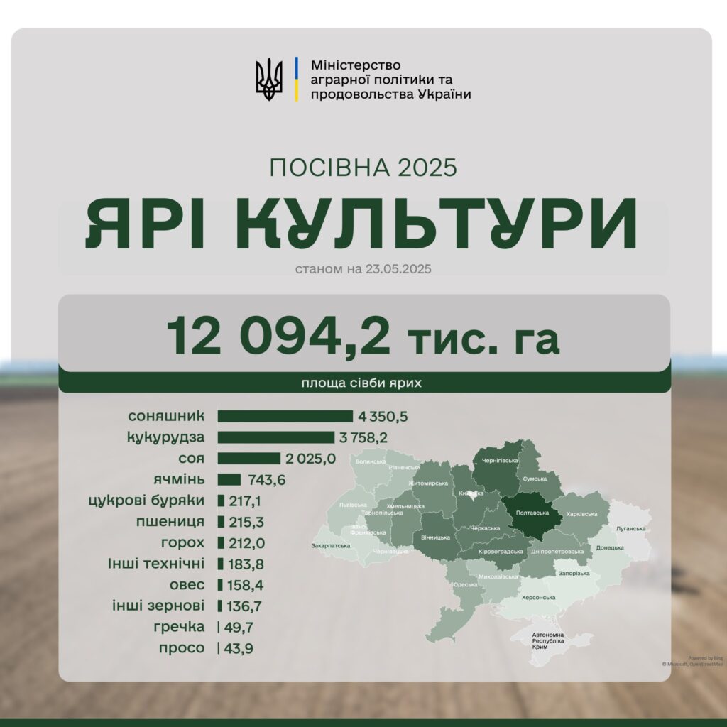 Посівна-2025 - аграрії засіяли вже 94% прогнозованих площ ярими культурами 1