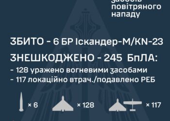 Збито 6 з 14 російських «Іскандерів» та знешкоджено 245 з 250 ворожих БпЛА