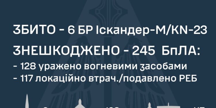Збито 6 з 14 російських «Іскандерів» та знешкоджено 245 з 250 ворожих БпЛА