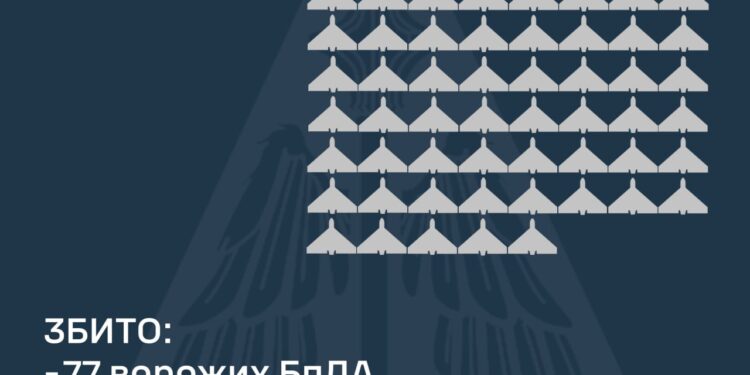 Збито 77 із 183-х ворожих БпЛА, внаслідок атаки постраждали 4 регіони