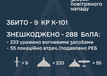Збито 9 з 9-ти російських крилатих ракет та знешкоджено 288 із 355 ворожих БпЛА