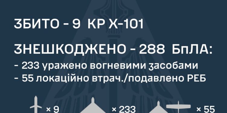 Збито 9 з 9-ти російських крилатих ракет та знешкоджено 288 із 355 ворожих БпЛА